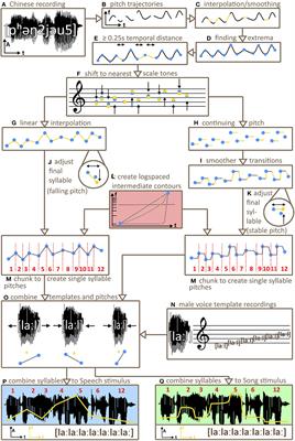 Song Is More Memorable Than Speech Prosody: Discrete Pitches Aid Auditory Working Memory